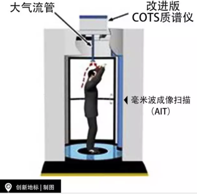 新技術(shù)靠'嗅'做安檢，拋卻X射線 探測技術(shù)取得可喜進展
