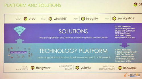 PTC 以物聯網技術研發為核心，重塑工業數字化轉型新生態
